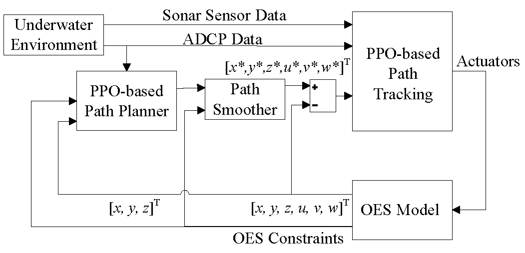 Integrated path planning and tracking control for an Ocean Energy System (OES) using Proximal Policy Optimization (PPO).
