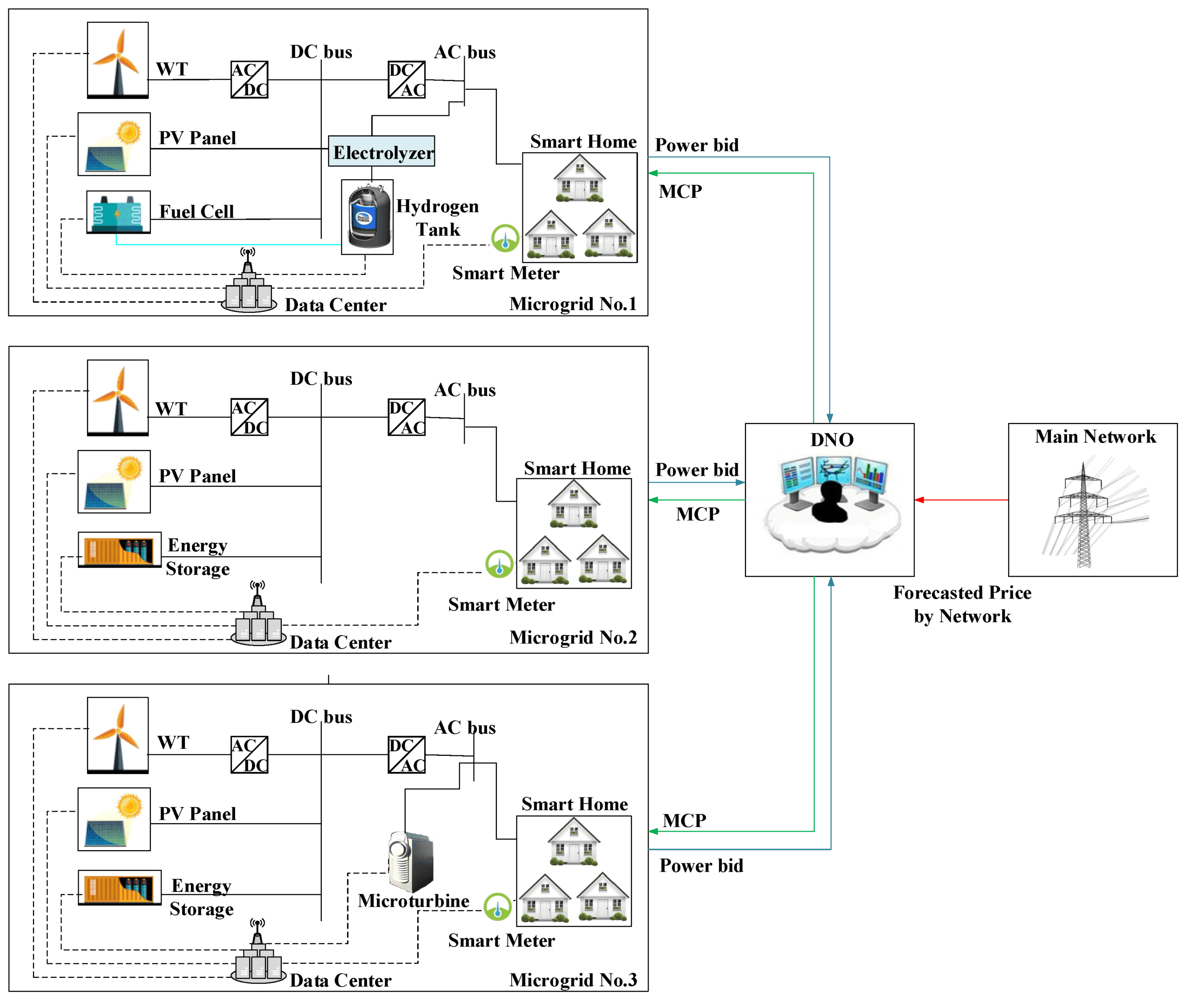Renewable energy systems integration into microgrid.