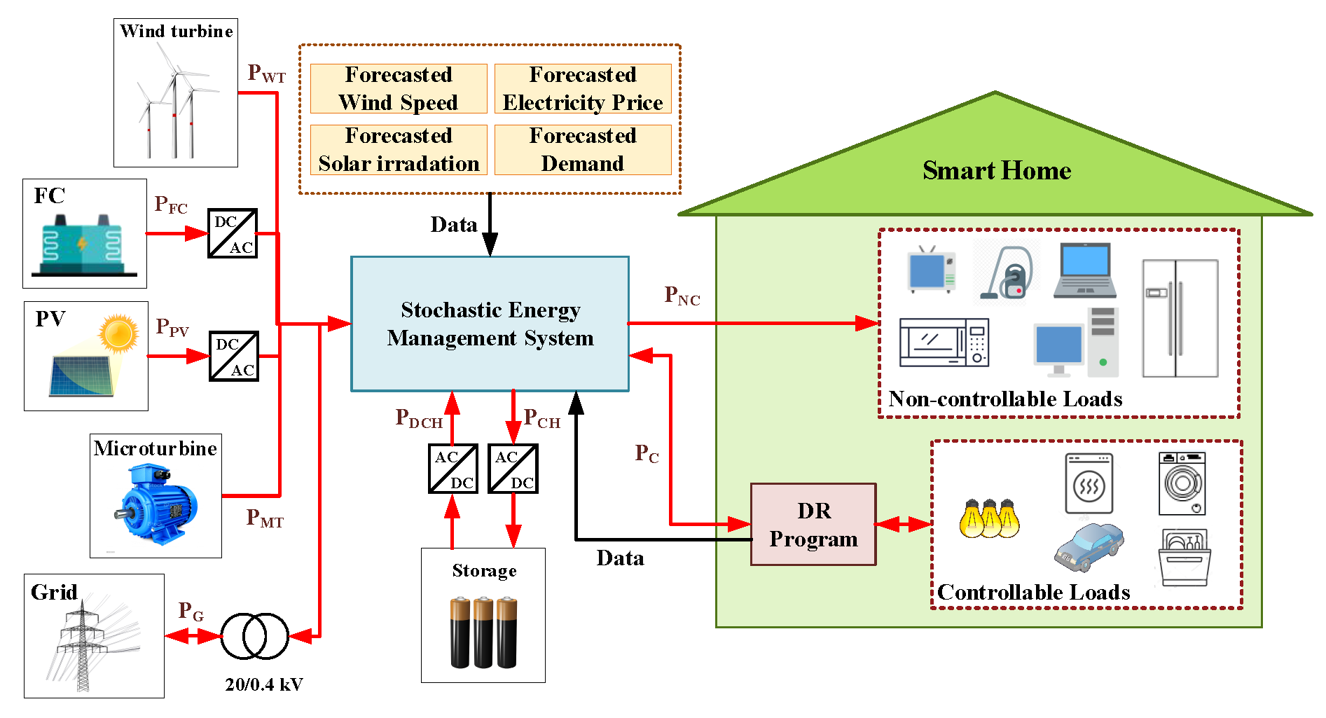 Stochastic energy management in microgrid.