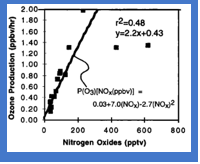 Ozone-photochemistry-transport